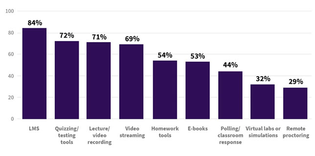 Tools used in remote classrooms