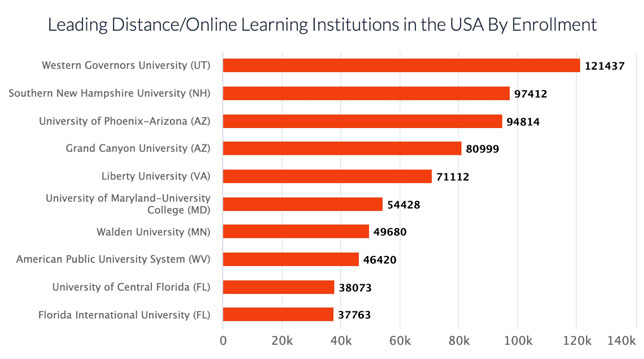 leading distance/online learning institutions in the US by enrollment