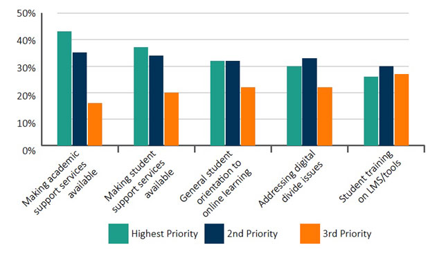 Top institutional priorities for online students