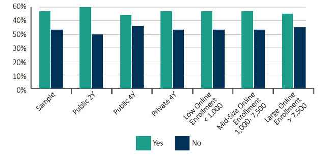 Did the emergency remote pivot influence strategic priorities at your institution? Across all types of institutions, the majority of respondents said yes.