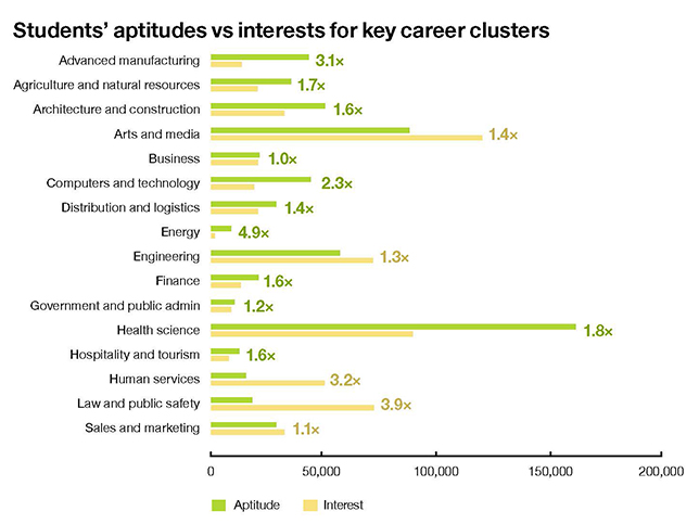 career aptitudes vs interests