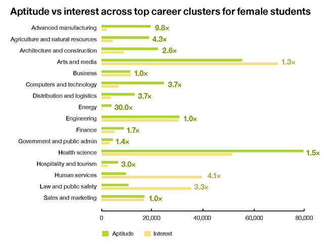 career aptitudes vs interests