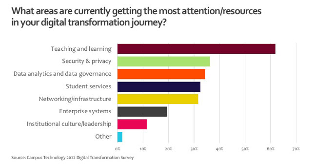 What areas are currently getting the most attention/resources in your digital transformation journey?