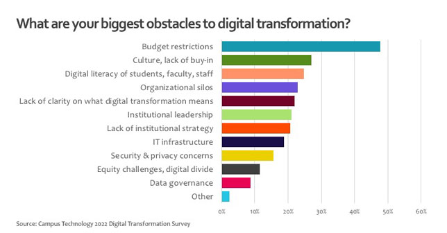 What are your biggest obstacles to digital transformation?