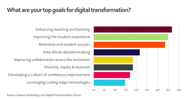 What are your top goals for digital transformation?
