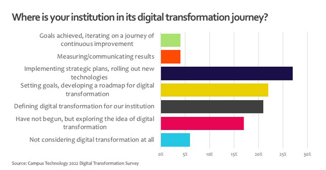 Where is your institution in its digital transformation journey?