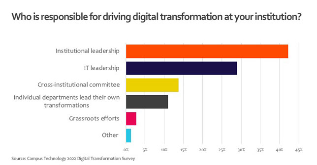 Who is responsible for driving digital transformation at your institution?