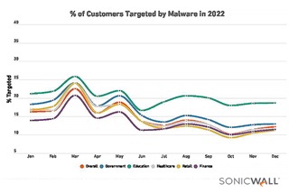 A line graph shows that of all sectors tracked by SonicWall's Cyber Threat analysis, education had the most malware growth, though the increase of malware targeting higher ed grew by just 26%.
