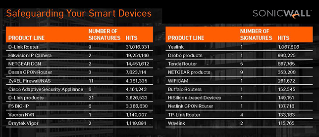 Image shows a list of smart devices most often attacked by cyber criminals in 2022, from the SonicWall 2023 Cyber Threat Report