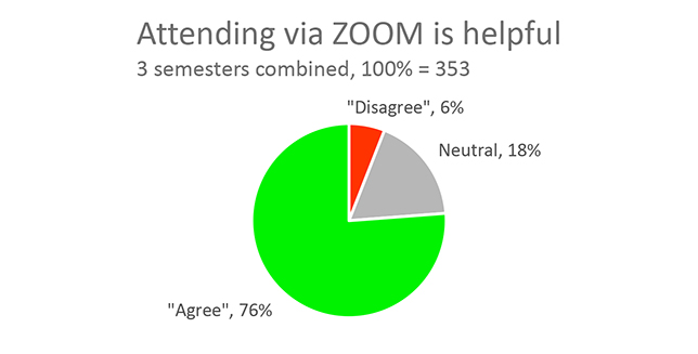 76% of students agree attending class via Zoom is helpful