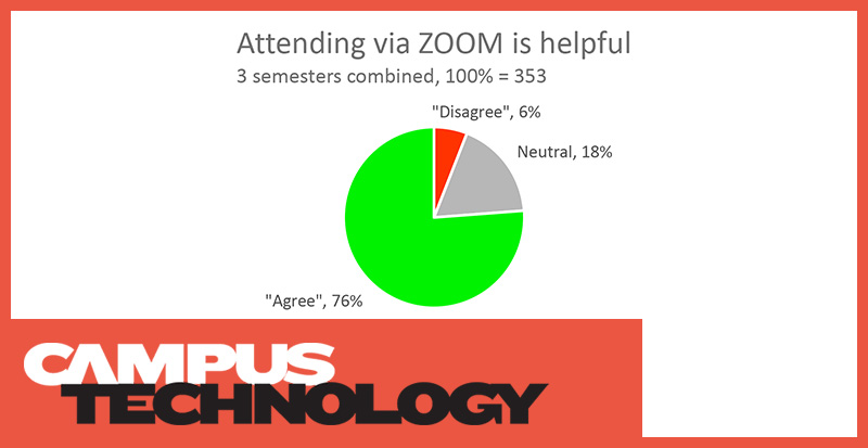 76% of students agree attending class via Zoom is helpful