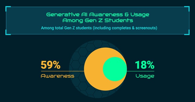 graphic shows percentage of students reporting they're aware of generative AI tools vs the percentage of students reporting they have used generative AI tools 