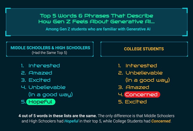 Graphic shows top five responses from college students vs. secondary students when asked how they feel about generative AI tools