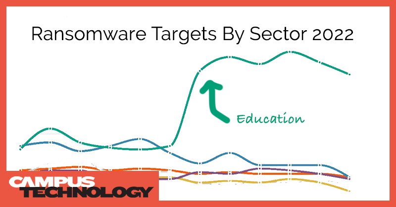 Ransomware Attacks Targeting Higher Ed Fell In 2022 As Malware Grew ...