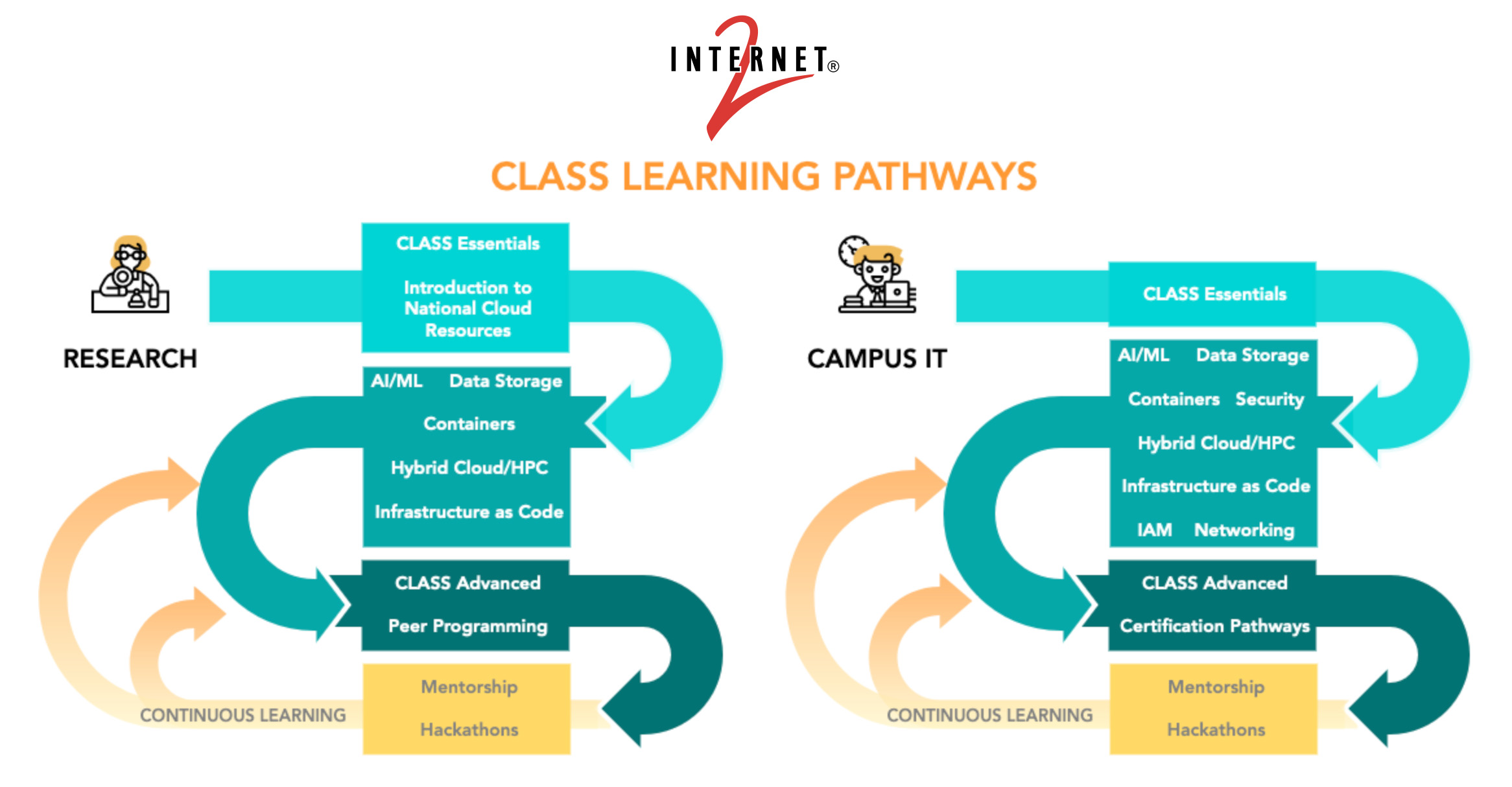 Internet2 CLASS learning pathways