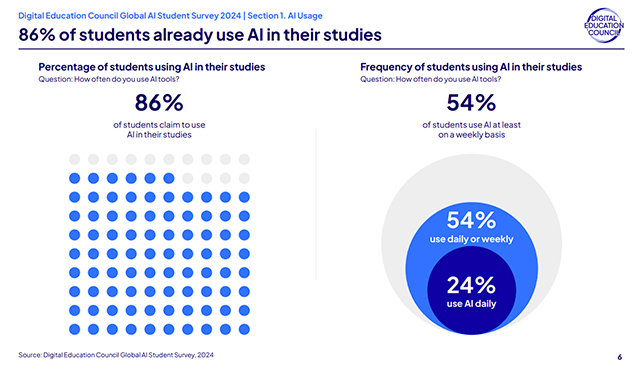 86% of Students Already Use AI in Their Studies — Campus Technology