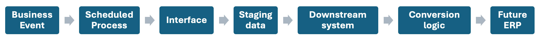 Illustrative process and data flow to investigate during transformation discovery
