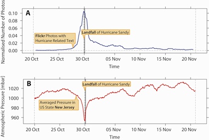 New research suggests that digital traces, such as the number of photos uploaded to Flickr referencing Hurricane Sandy, could help researchers predict the consequences of natural disasters and other real-world events.