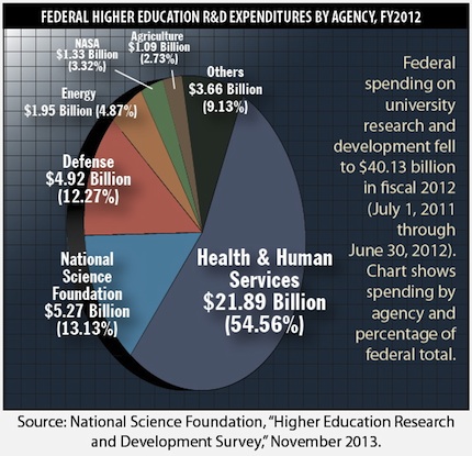 pie chart: Federal Higher Ed R&D Spending by Agency