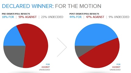 Distance education versus lecture: graph showing poll results before and after the debate.