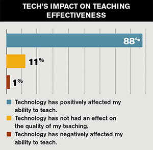 technology affecting education negatively