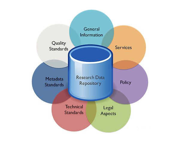 what is research data repository