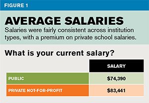 average salaries