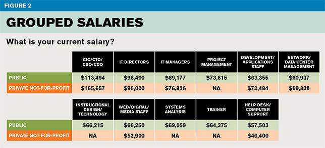 grouped salaries