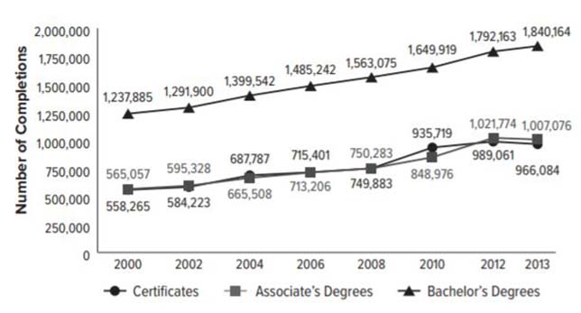 Credentials awarded by Title IV postsecondary institutions between 2000 and 2013. Source: "The Complex University of Alternative Postsecondary Credentials and Pathways," published by the American Academy of Arts & Sciences.