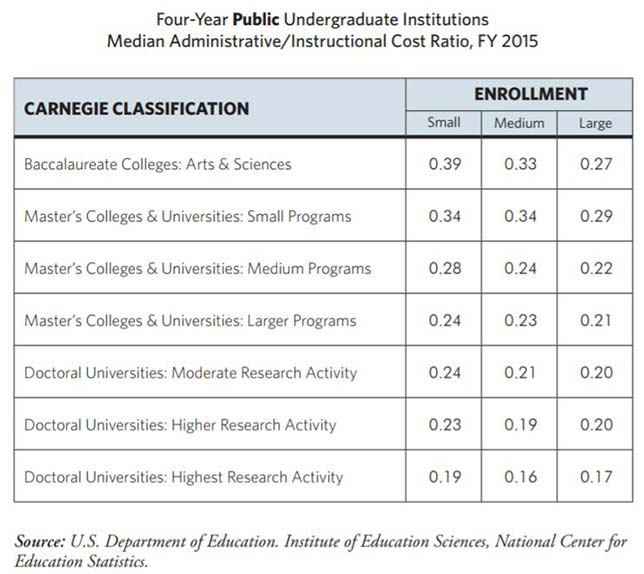 The result is compiled into two "dashboards," one for four-year public schools and another for four-year private, not-for-profits. Each chart breaks the ratios down by Carnegie classification and enrollment size.