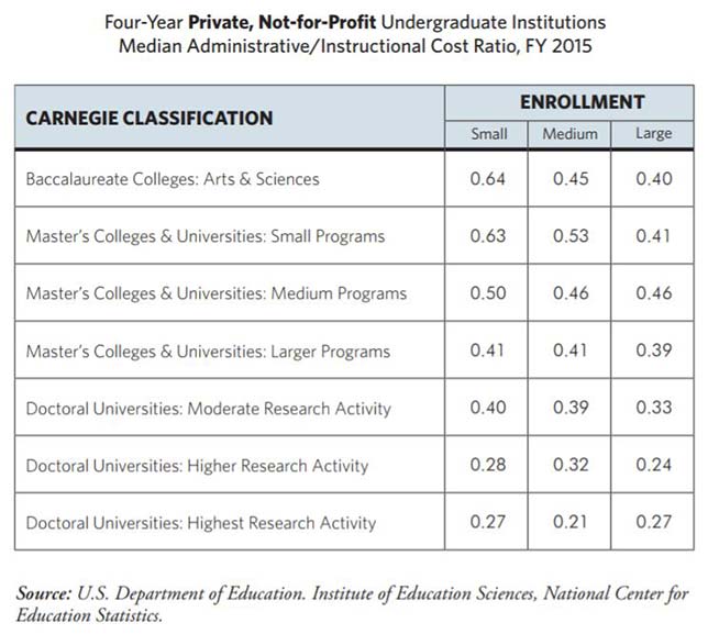 The result is compiled into two "dashboards," one for four-year public schools and another for four-year private, not-for-profits. Each chart breaks the ratios down by Carnegie classification and enrollment size.