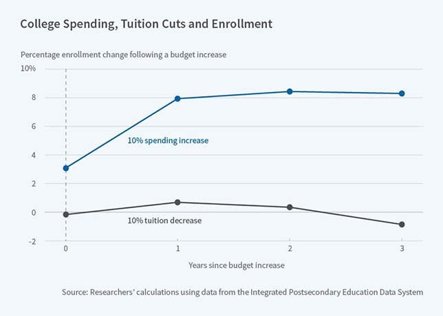 NBER study on the impact of tuition reduction versus increased institutional spending