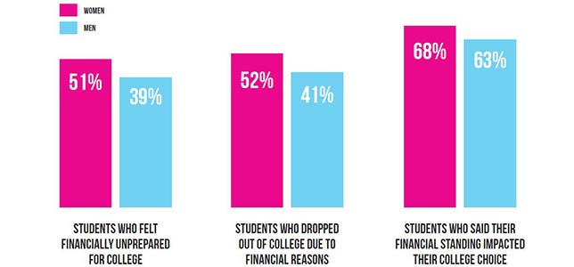 More women than men drop out of college for financial reasons — by a difference of 11 percentage points (52 percent versus 41 percent).
