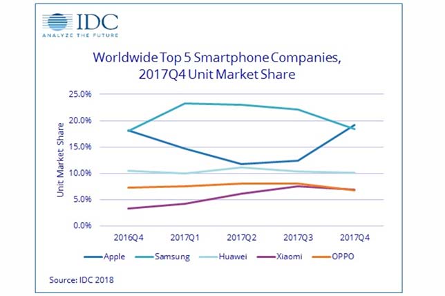 Smartphones dipped in the final quarter of 2017, a period in which Apple re-took the lead over Samsung in worldwide market share.