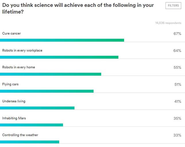 More than nine in 10 respondents to a new survey consider the world a better place because of science. Almost eight in 10 consider the best days of science still to come. And two-thirds are excited about the impact of science on society in the future. 