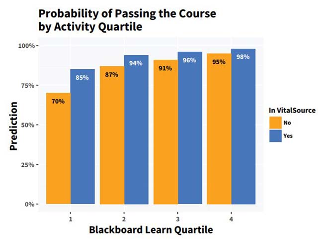 At each quartile of activity, additional activity in Blackboard Learn and VitalSource cranked up the likelihood that a student would pass his or her course. Source: "Improving Student Risk Predictions: Assessing the Impact of Learning Data Sources," from the University of Maryland, Baltimore County, Blackboardand VitalSource.