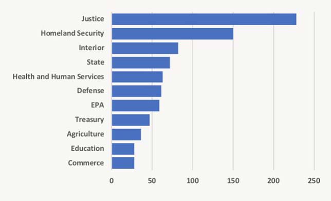 Department of Ed Joins Top-10 Rank of FOIA Lawsuits