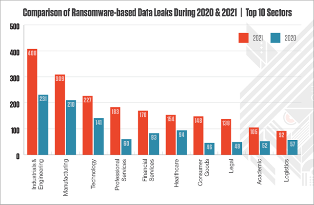 2022 CrowdStrike Global Threat Report compares ransomware-related data leaks by sector in 2021 versus 2020.