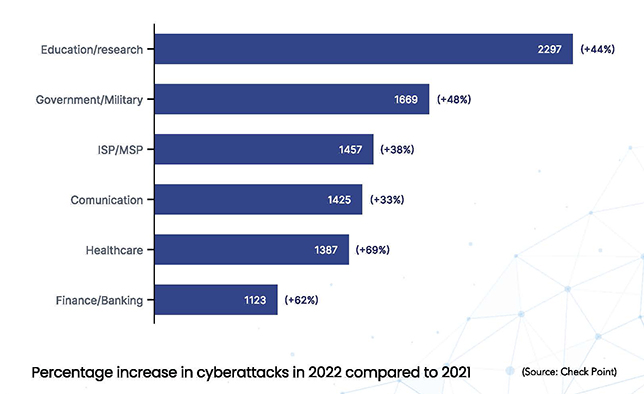 chart shows prevalence of cyber threats in first half of 2022 by industry with education being the most targeted
