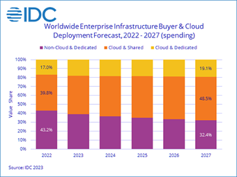 IDC chart shows spending totals and projects for IT equipment and services for 2022-23