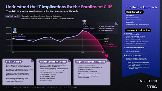 a graphic titled Understanding the IT Implications for the Enrollment Cliff shows a line graph of projected declines in enrollment through 2028