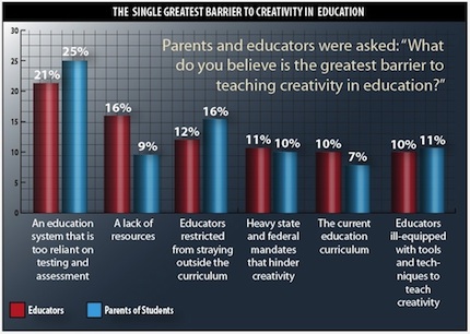 Barriers to Creativity in Education