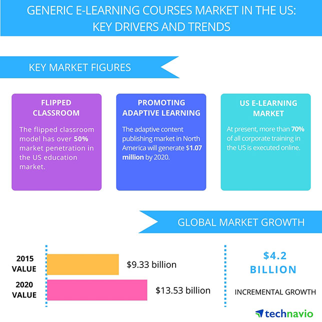 Report: Flipped and Mobile Helping to Drive Growing Momentum in E-Learning Content and Courses