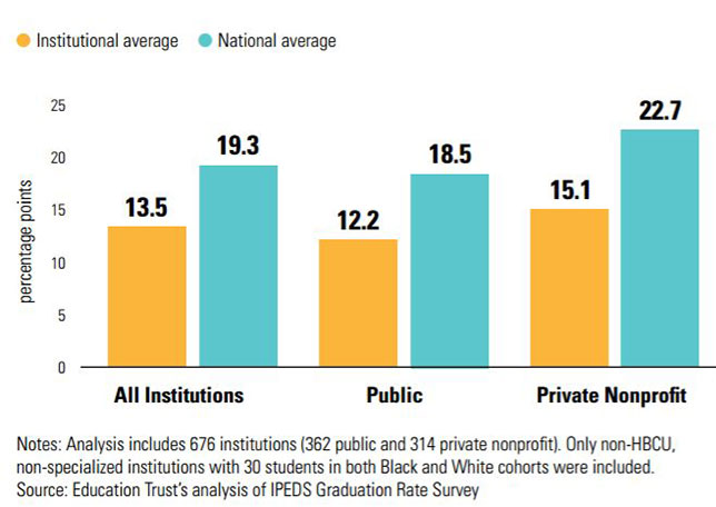 "Black Student Success: Identifying Top- and Bottom-Performing Institutions," by the Education Trust.