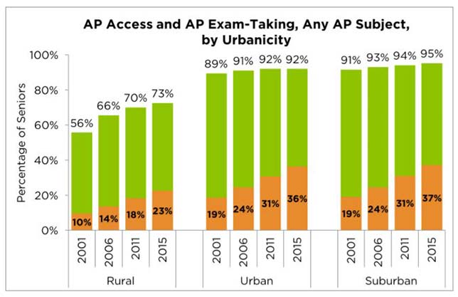 AP access and exam-taking. Green bars show the percentage of high school seniors in all types of urbanicity with access to at least one AP courses; orange bars show participation. Source: Advanced Placement Access and Success: How do rural schools stack up?
