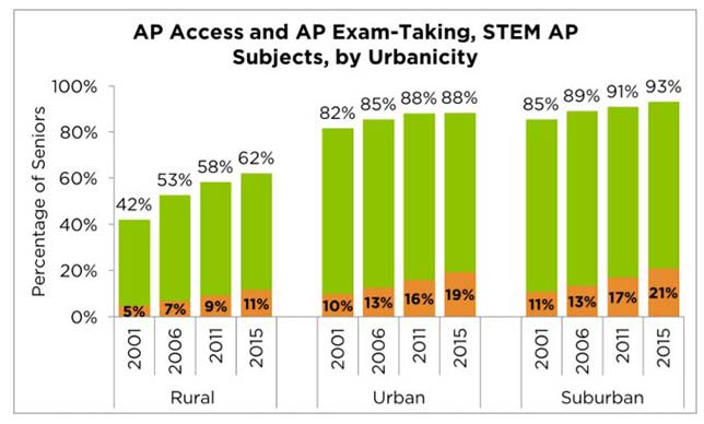 STEM-oriented AP access and exam-taking. Green bars show the percentage of high school seniors in all types of urbanicity with access to at least one STEM AP courses; orange bars show participation. Source: Advanced Placement Access and Success: How do rural schools stack up?