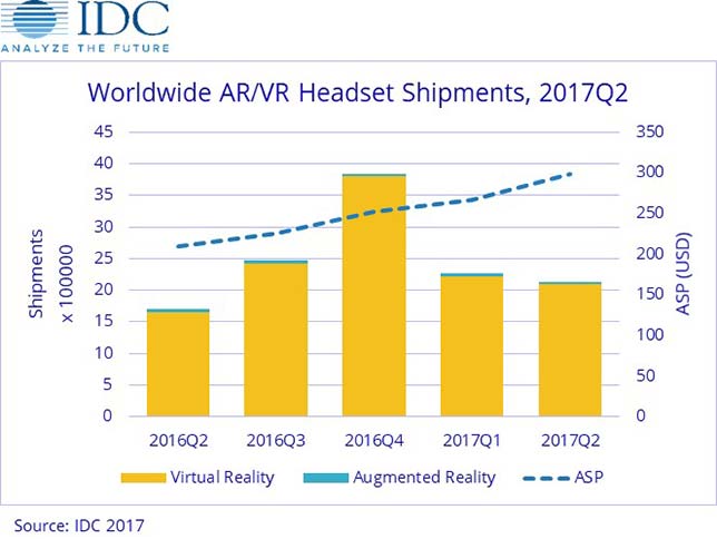 VR ande AR shipments by vendor
