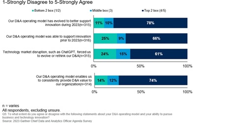 Evolution of D&A Operating Model to Pursue Innovation