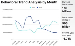 Behavioral Trends
