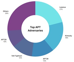 Top APT Adversaries